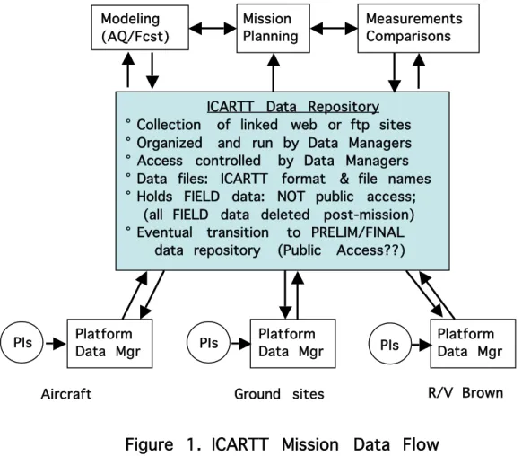 Figure  1.  ICARTT  Mission  Data  Flow