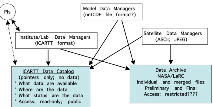 Figure  2.    Post-mission  and  Archive  Data  Flow