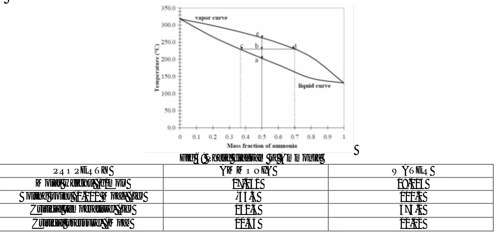 Fig 6: Phase diagram of Ammonia AMMONIA 