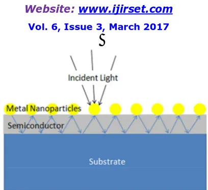 Fig 7: Plasmonic solar cell  