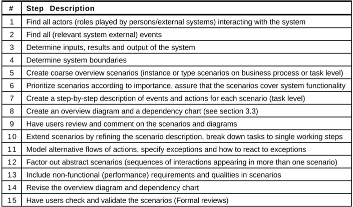Table 1: The scenario creation procedure