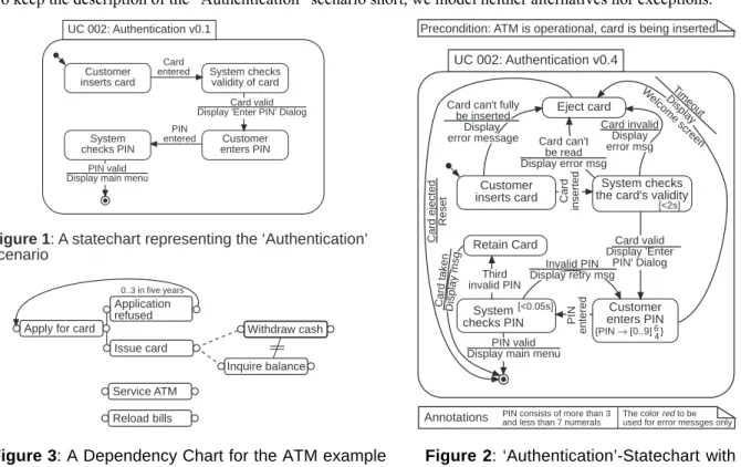 Figure 1: A statechart representing the ‘Authentication’