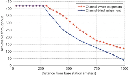 Figure 3. Improvement achieved by  channel-aware schemes over channel-blind scheme. Channel-aware schemes obtain approximately a 57 percent improvement in throughput for  cell-edge users with an overall improvement of 41 percent