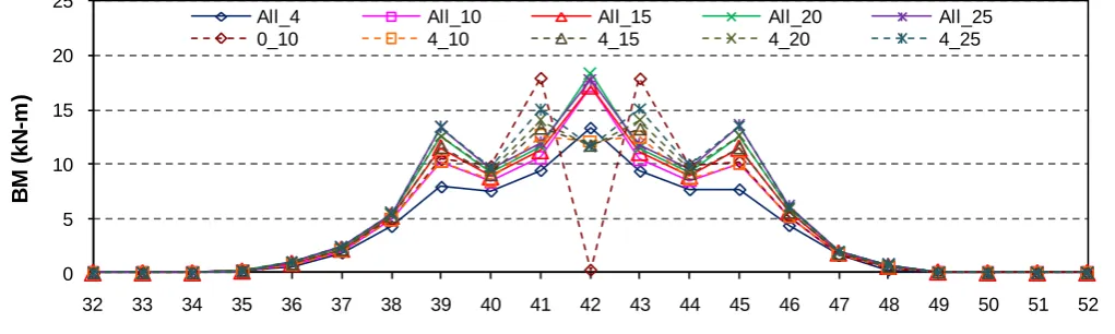 Figure 4. Maximum bending moment in sleepers 32 to 52. 