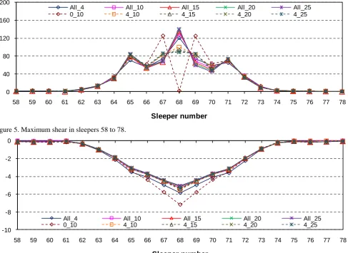 Figure 5. Maximum shear in sleepers 58 to 78. Deflection  along turnout sleepers