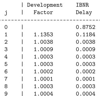 Table 4: Development factors and distribution of the IBNR delay for thenumbers of reported claims.