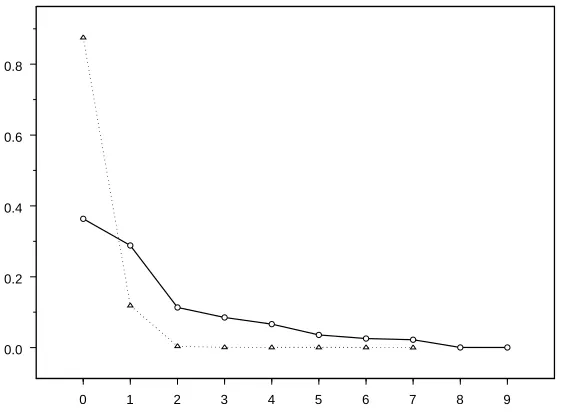 Figure 1: The dotted line represents the IBNR delay and the solid lines repre-sents the RBNS delay.