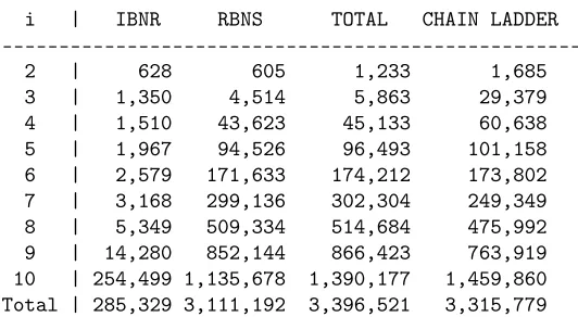 Table 6: The row wise reserve estimates split into IBNR and RBNS claims,together with the chain ladder estimates