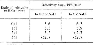 TABLE 1. Efect of high molecutlar weight polylysinieoni inifectivity of inifectiouis ribonuitcleic acids of