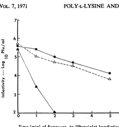FIG. 3.lysine.distanice2:1samplesableto[IRNA). irradiation Effect of ultraviolet irradiation on recover- infectivity ofpolylysine-infectious ribonucleic acids Samples were exposed for appropriate times from General Electric sun lamp at a of 32cm