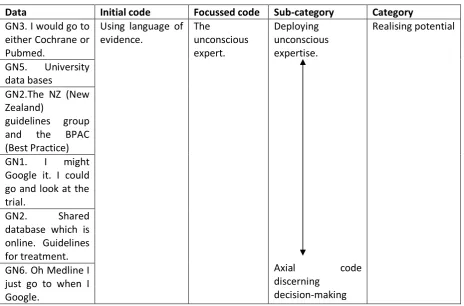 Table 3. Saturating the code of ‘using the language of evidence.’   