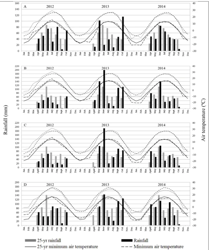 Fig. 3.1. Monthly average minimum and maximum air temperatures and monthly total rainfall in  2012, 2013, and 2014 compared with the 25-yr (1990-2014) average in Carrington (A), Fargo  (B), Prosper (C), and Walcott (D)