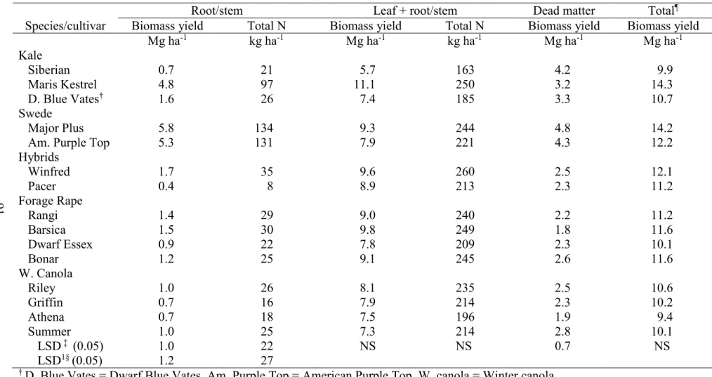 Table 3.7. Mean root and root +leaf yield, total N, biomass yield of dead matter, and total biomass yield averaged across two  environments, Carrington and Fargo, ND, in 2012.