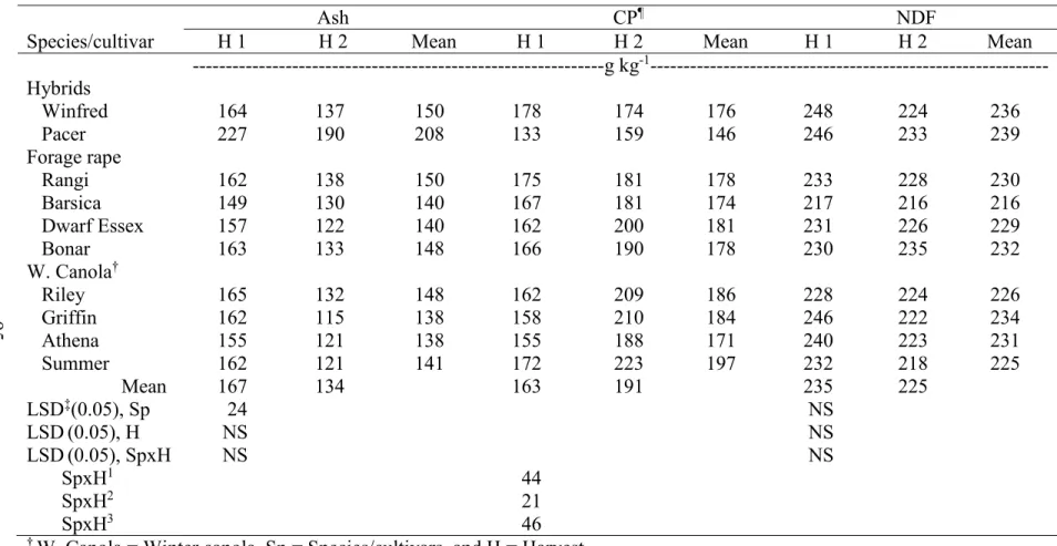 Table 3.9. Mean forage quality of leaves (Ash, CP, and NDF) in two harvests combined across two environments, Carrington and  Fargo, ND, in 2012.