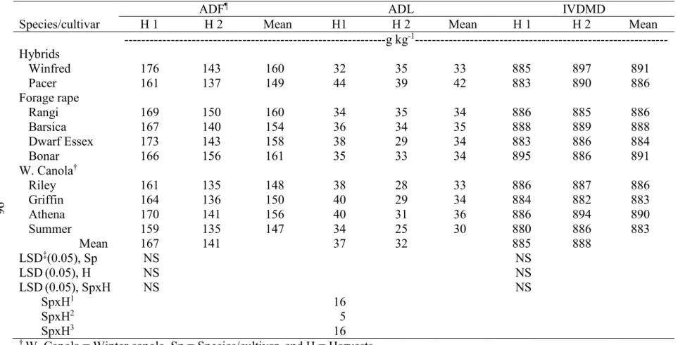 Table 3.10. Mean forage quality of leaves (ADF, ADL, and IVDMD) in two harvests combined across two environments, Carrington  and Fargo, ND, in 2012