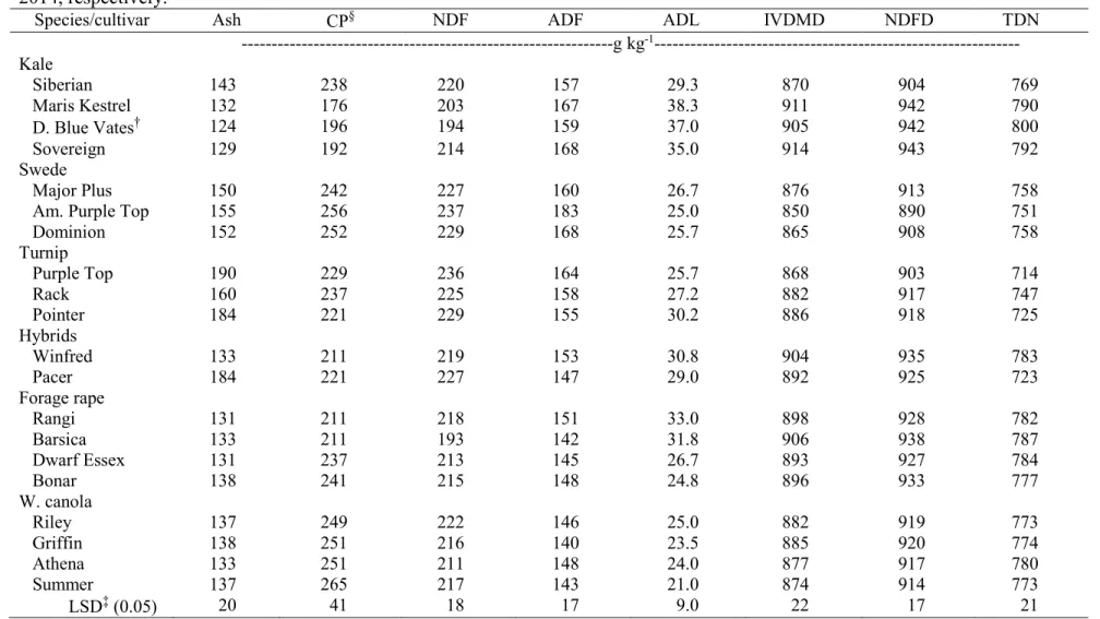 Table 3.18. Mean forage quality of forage brassica leaves combined across two environments, Carrington and Fargo ND, in 2013 and  2014, respectively