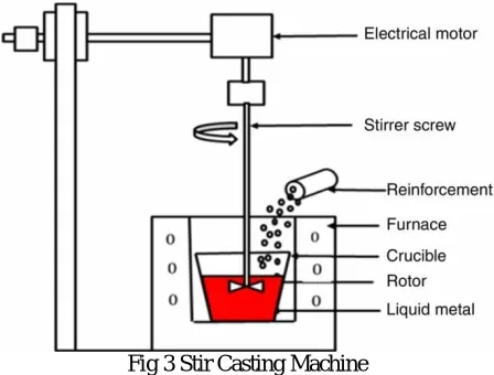 Fig 3 Stir Casting Machine  