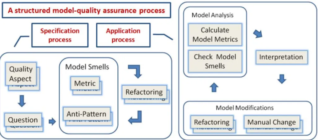 Fig. 1. A structured model-quality assurance process