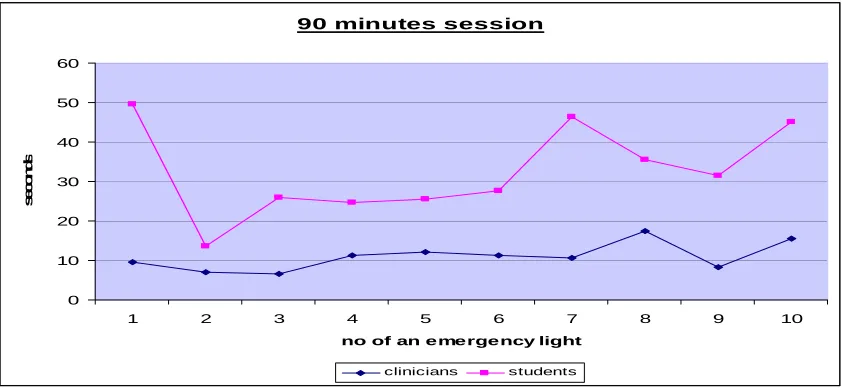 Figure 2: Comparison of students vs clinicians average response times while 