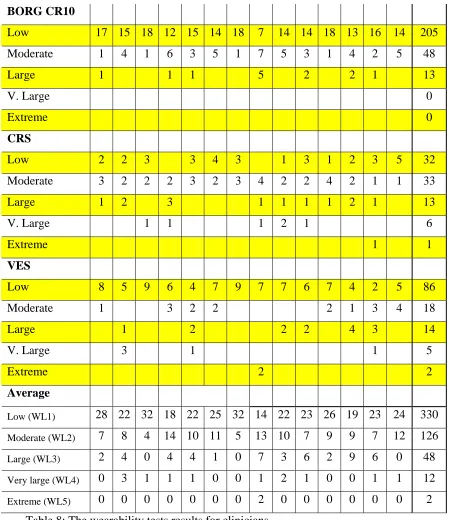 Table 8: The wearability tests results for clinicians.  