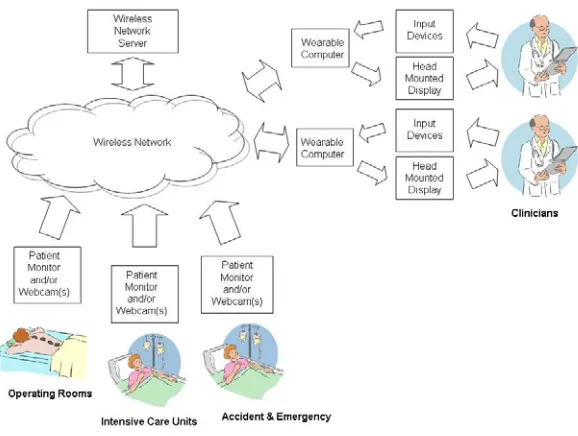 Figure 1: Schematic diagram of wearable clinical telemonitoring system 