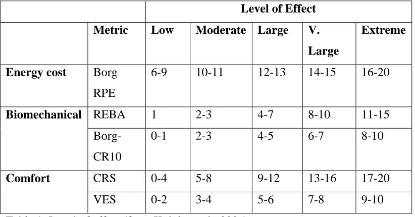 Table 1: Level of effect (from Knight et al., 2006) 