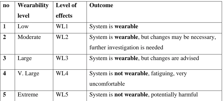 Table 2: Wearability Level (from Knight et al., 2006) 