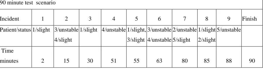 Table 3: Five/ fifteen minute session scenarios 