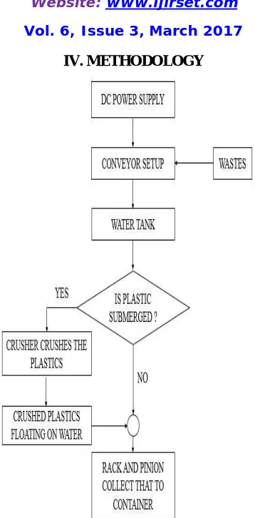 Figure 4.1 Block Diagram 