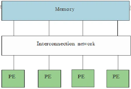 Figure 2. Distributed memory multiprocessor systems. 