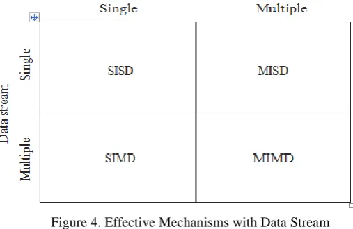 Figure 4. Effective Mechanisms with Data Stream  