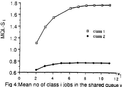 Fig 3: Throughput of class I jobs vs w1