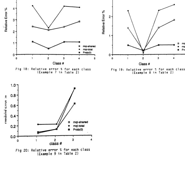 Fig 19: Relative error~ for each class(Example 8 in Table 2)