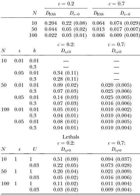 TABLE 1tured populations (c ¼ 0.7), r reached values up to 5ES dispersal rates(for a qexp ¼ 0.0007), allowing viabilities in excess of