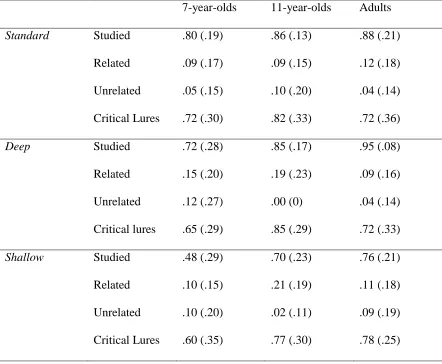 Table 1. Mean proportions of recognized studied items, related non-presented items, 