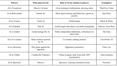 Table 1. An overview of AI-based game design patterns and game examples. 