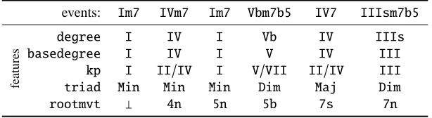Table 2�: Example decomposition of chord-events into feature sets for viewpoint learning