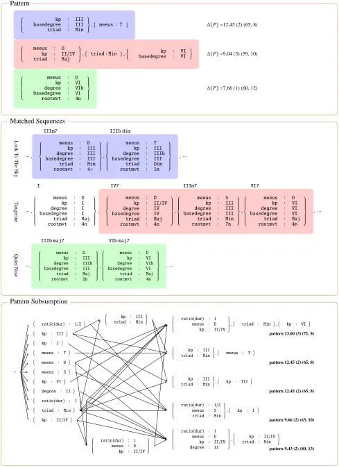 Figure 2: Example of learned MGDP-patterns (top), matching sequences (middle) and pattern subsumption (bottom).