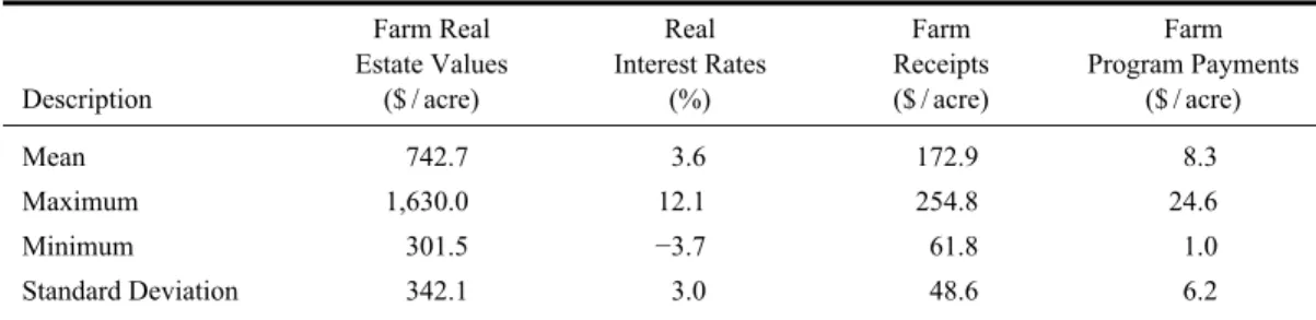Table 1. Summary Statistics of the Variables, 1933–2006  Description  Farm Real  Estate Values ($/acre)  Real  Interest Rates (%)  Farm  Receipts ($/acre)  Farm  Program Payments ($/acre)  Mean 742.7  3.6  172.9  8.3  Maximum 1,630.0  12.1  254.8  24.6  Mi