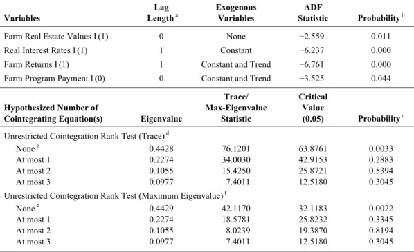 Table 2. Unit Root and Unrestricted Cointegration Rank Tests Based on First Differences,  1933–2006  Variables  Lag   Length  a  Exogenous Variables  ADF  Statistic  Probability  b Farm Real Estate Values I (1) 0  None  −2.559 0.011  Real Interest Rates I 
