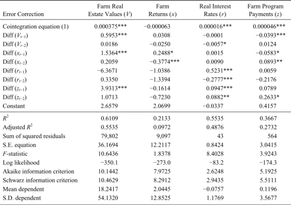 Table 4. Results of Vector Error Correction, 1933–2006 