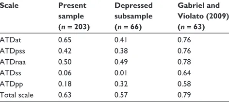 Table 2 A comparison of Cronbach’s alpha for the ATDT subscales and the total scale for the present sample (n = 203), the subsample who reported having received a diagnosis of depression (n = 66) and the sample reported on by Gabriel and Violato (n = 63)