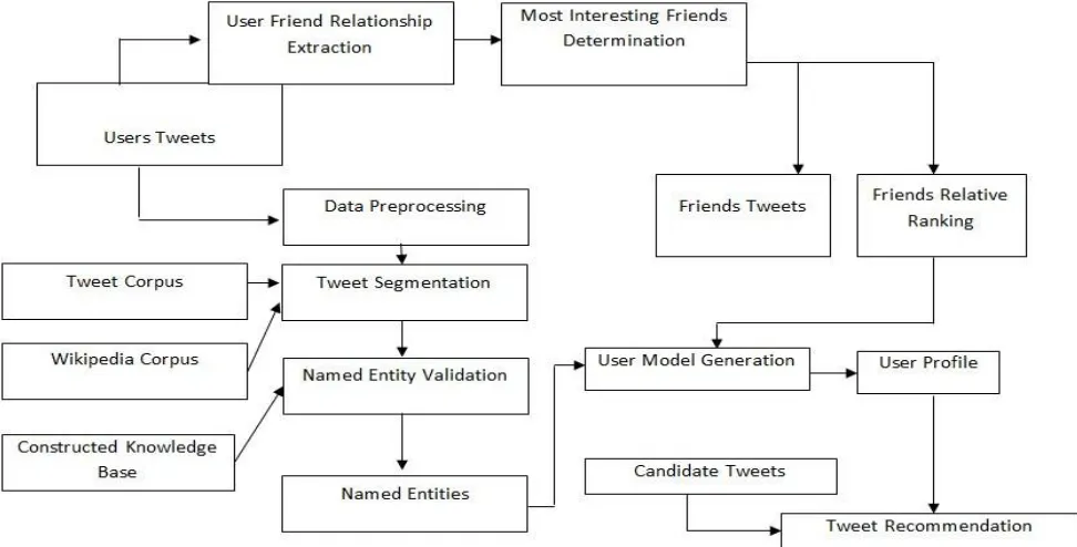 Fig 2System Architecture. 
