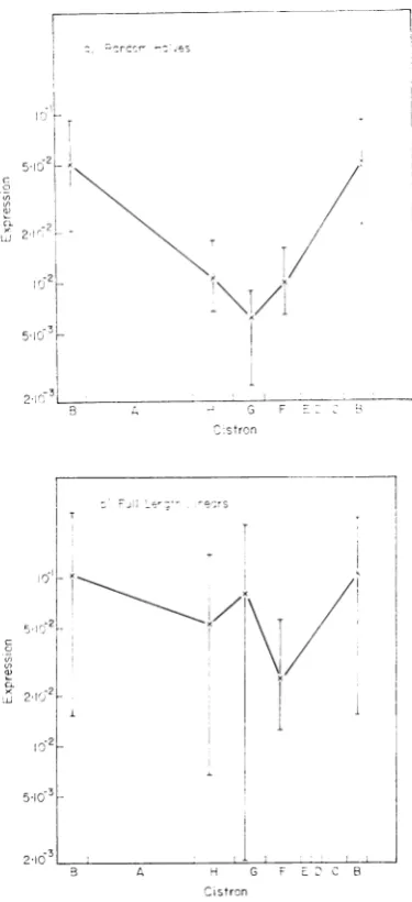 FIG. 3.plementaryExpressionrepresentmlinrangetemperature-sensitivets4;values(Benbow cistrons with Expressionin heterozygous RF molecules B, F, G, and H