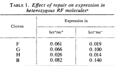 TABLE 1. Effect of repair on expression inheterozygous RF moleculesa