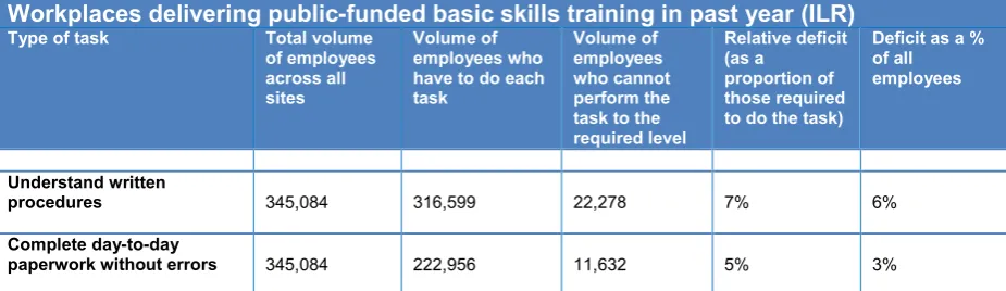 Table 2.4: Proportion of employers with skills review processes in place 