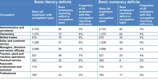 Table 2.6: Basic literacy or numeracy gaps by occupation 