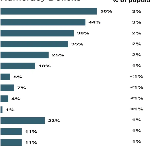 Figure 3: Impact of basic literacy and numeracy gap (self-reported)  