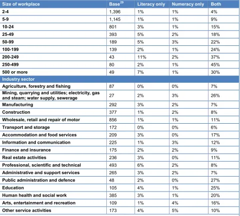 Table 4.1 Provision of basic skills training by size of workplace and sector 
