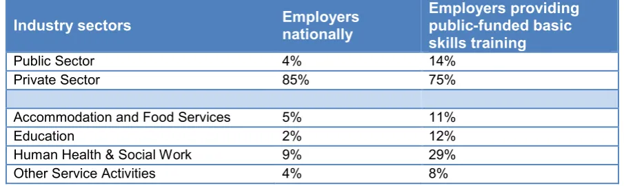 Table 4.2: Industry sector of employers nationally compared with those that 